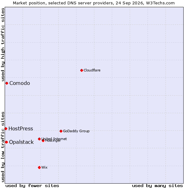 Market position of Comodo vs. Opalstack vs. HostPress