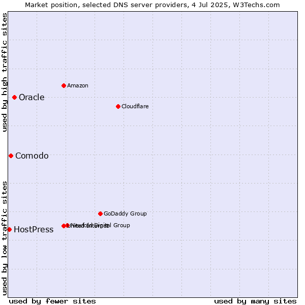 Market position of Oracle vs. Comodo vs. HostPress
