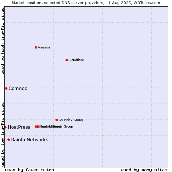 Market position of Raiola Networks vs. Comodo vs. HostPress