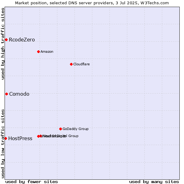 Market position of Comodo vs. RcodeZero vs. HostPress