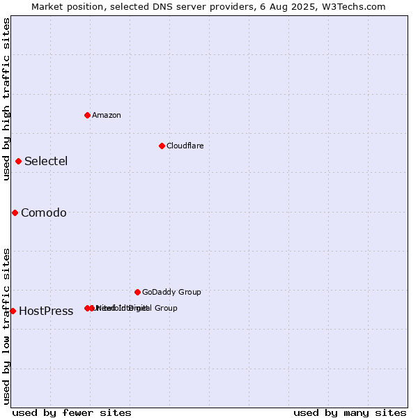 Market position of Selectel vs. Comodo vs. HostPress