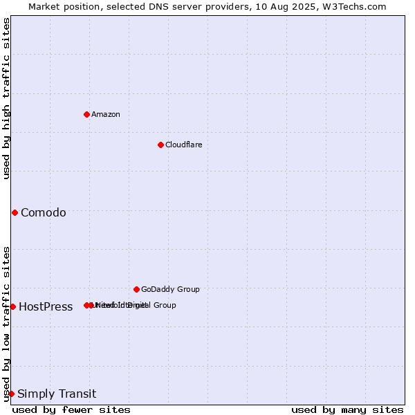 Market position of Comodo vs. HostPress vs. Simply Transit