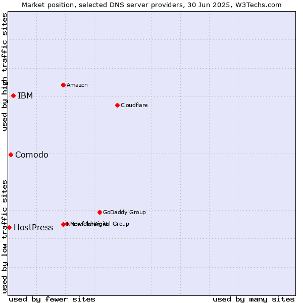 Market position of IBM vs. Comodo vs. HostPress