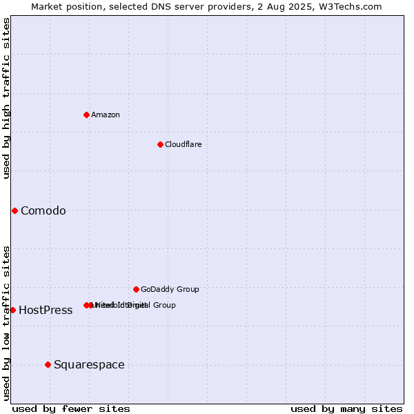 Market position of Squarespace vs. Comodo vs. HostPress