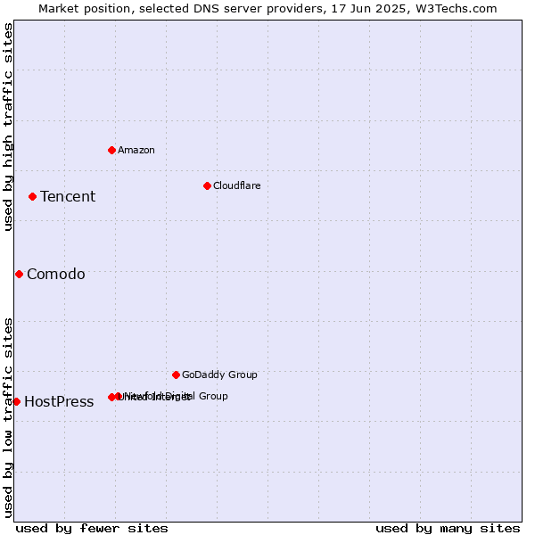 Market position of Tencent vs. Comodo vs. HostPress