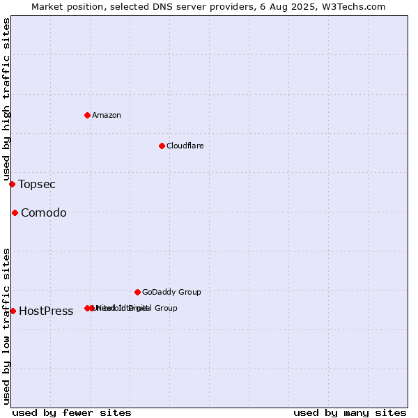 Market position of Comodo vs. HostPress vs. Topsec