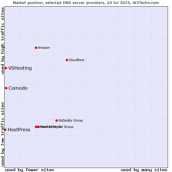 Market position of Comodo vs. VSHosting vs. HostPress
