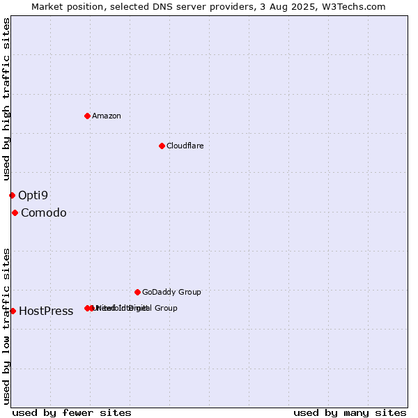 Market position of Comodo vs. HostPress vs. Opti9