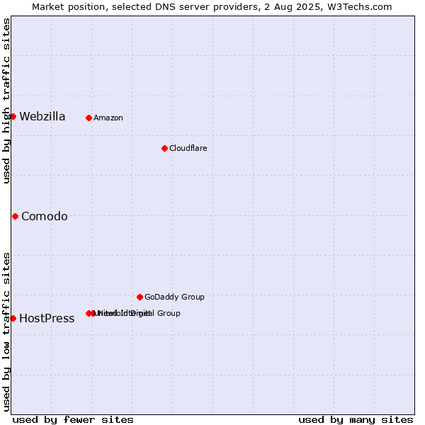 Market position of Comodo vs. HostPress vs. Webzilla