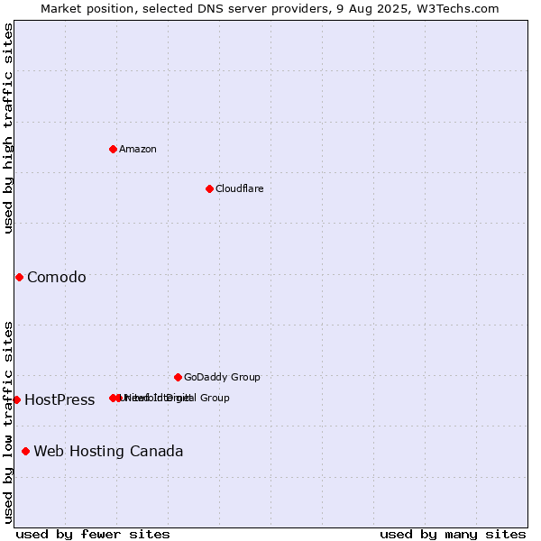 Market position of Web Hosting Canada vs. Comodo vs. HostPress