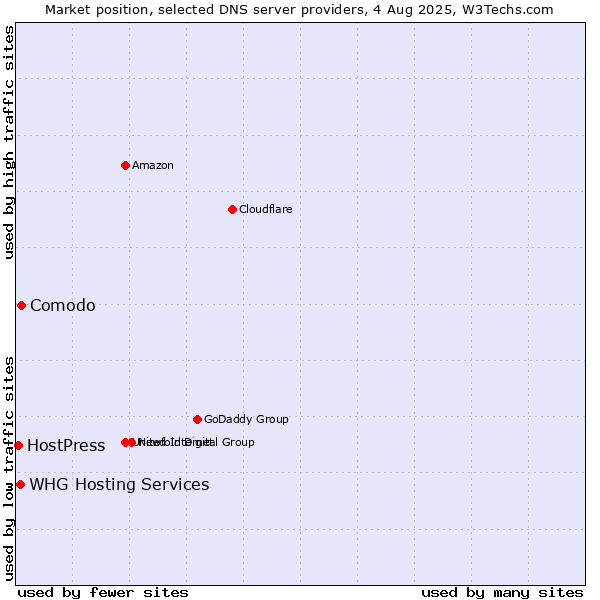 Market position of Comodo vs. HostPress vs. WHG Hosting Services