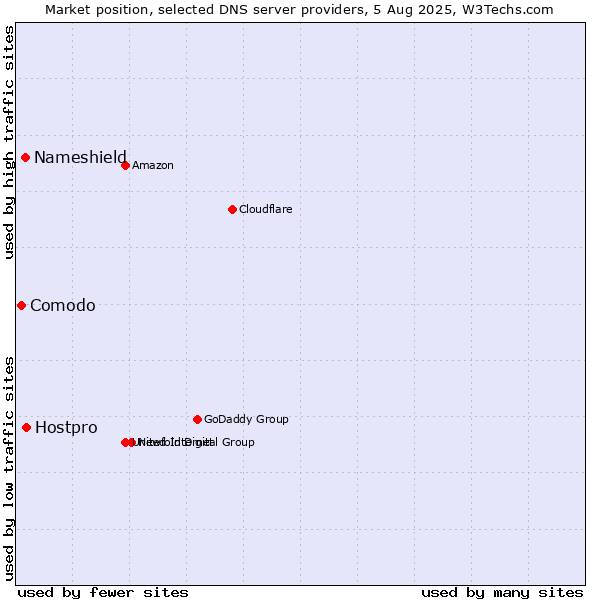 Market position of Hostpro vs. Nameshield vs. Comodo