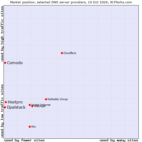 Market position of Hostpro vs. Comodo vs. Opalstack