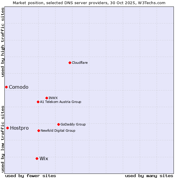 Market position of Wix vs. Hostpro vs. Comodo