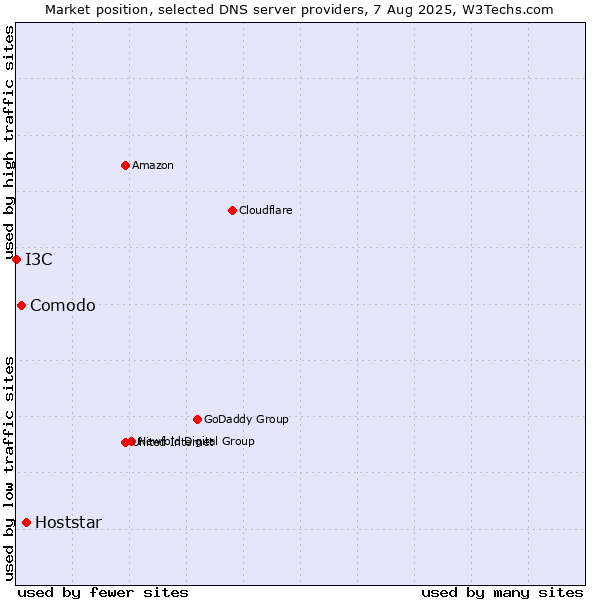 Market position of Hoststar vs. Comodo vs. I3C