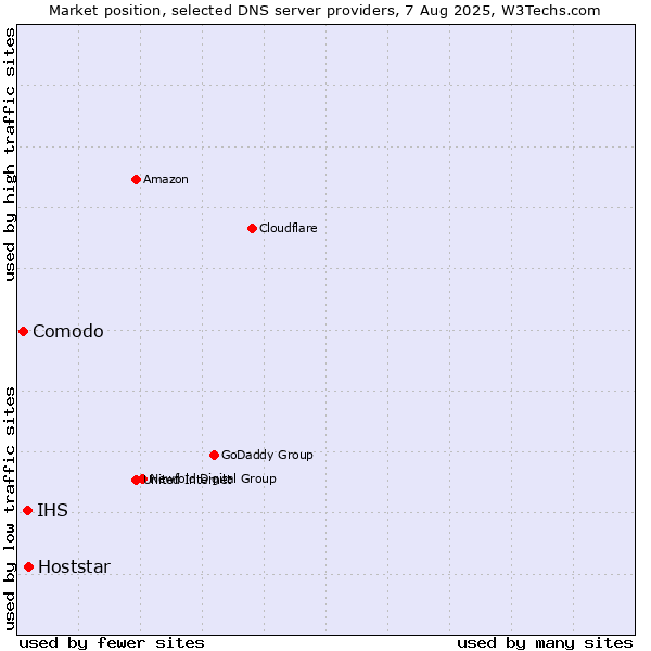Market position of Hoststar vs. IHS vs. Comodo