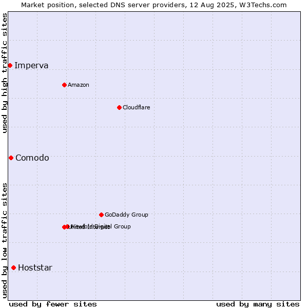 Market position of Hoststar vs. Comodo vs. Imperva