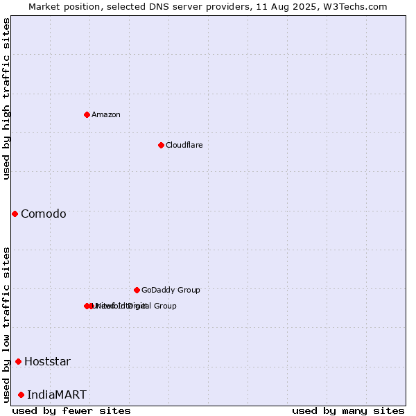 Market position of IndiaMART vs. Hoststar vs. Comodo