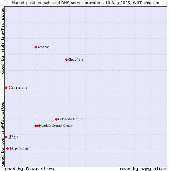 Market position of Hoststar vs. Comodo vs. IP.gr