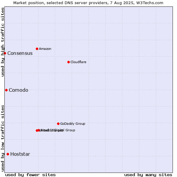 Market position of Hoststar vs. Comodo vs. Consensus