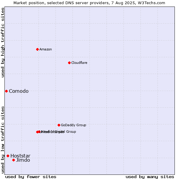 Market position of Jimdo vs. Hoststar vs. Comodo