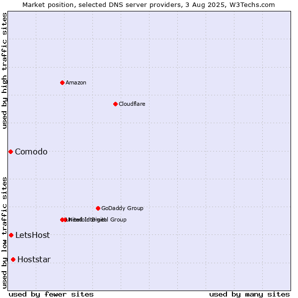 Market position of Hoststar vs. LetsHost vs. Comodo