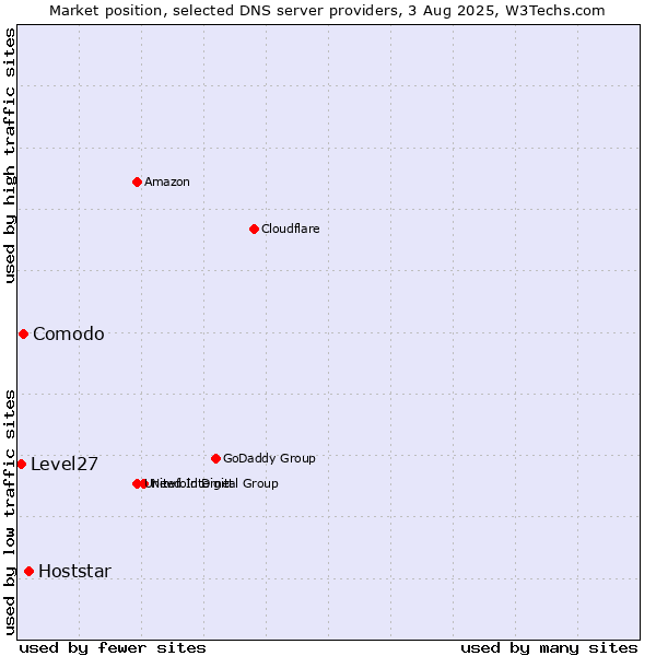 Market position of Hoststar vs. Comodo vs. Level27