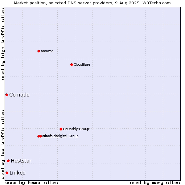 Market position of Hoststar vs. Linkeo vs. Comodo