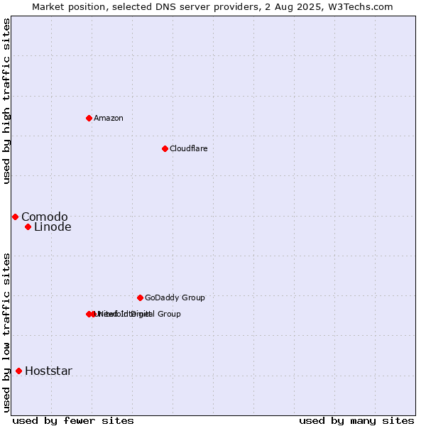 Market position of Linode vs. Hoststar vs. Comodo
