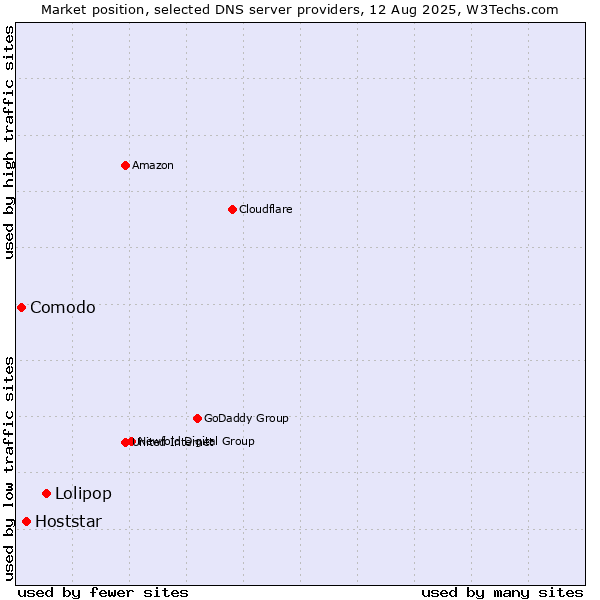 Market position of Lolipop vs. Hoststar vs. Comodo