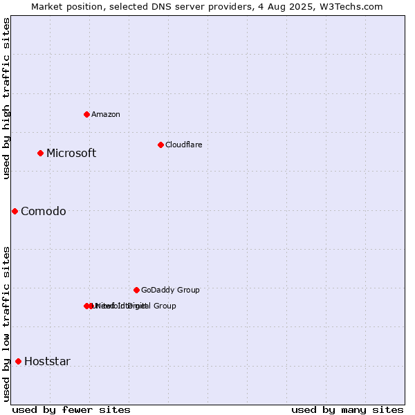 Market position of Microsoft vs. Hoststar vs. Comodo