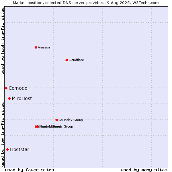 Market position of MiroHost vs. Hoststar vs. Comodo