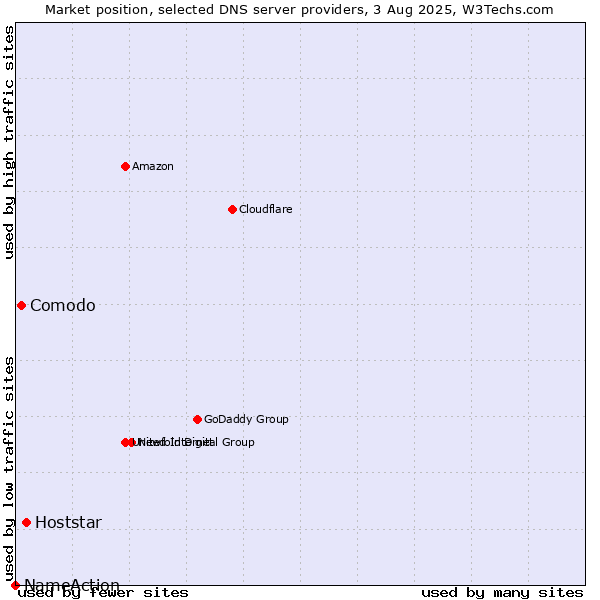 Market position of Hoststar vs. Comodo vs. NameAction