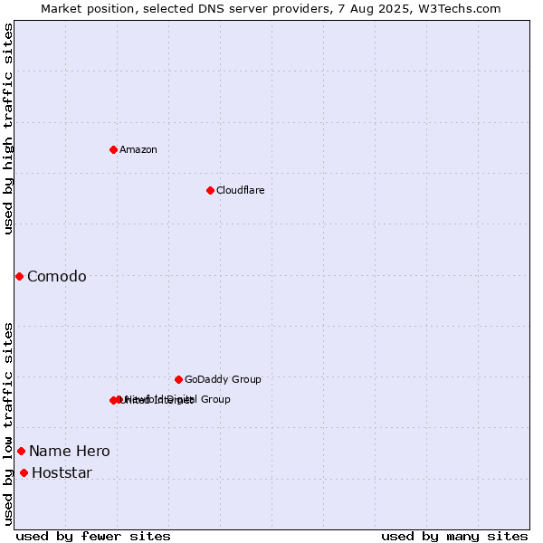 Market position of Hoststar vs. Name Hero vs. Comodo
