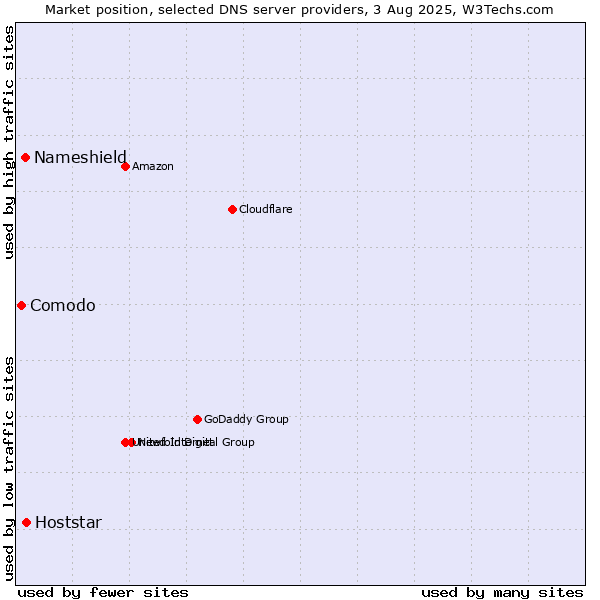 Market position of Hoststar vs. Nameshield vs. Comodo