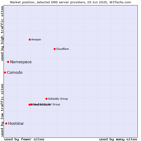 Market position of Namespace vs. Hoststar vs. Comodo