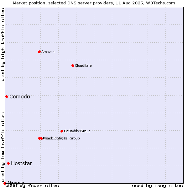 Market position of Hoststar vs. Comodo vs. Nanelo