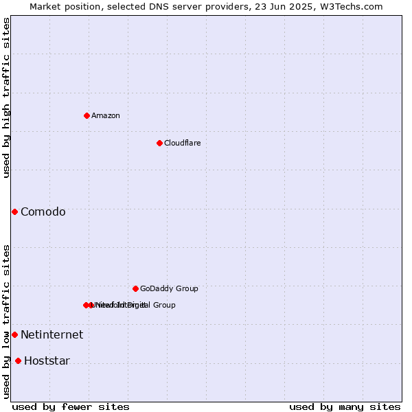 Market position of Hoststar vs. Comodo vs. Netinternet