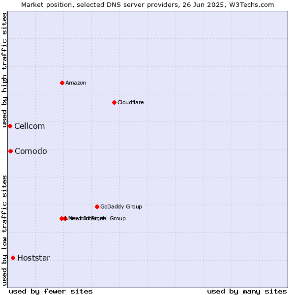 Market position of Hoststar vs. Comodo vs. Cellcom