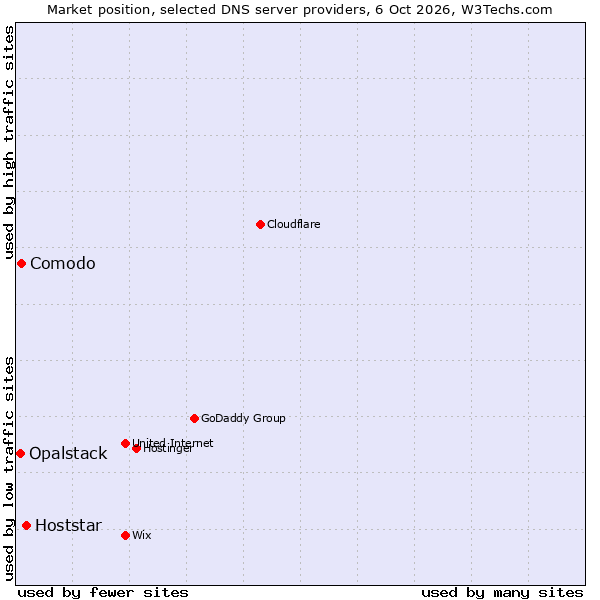 Market position of Hoststar vs. Comodo vs. Opalstack