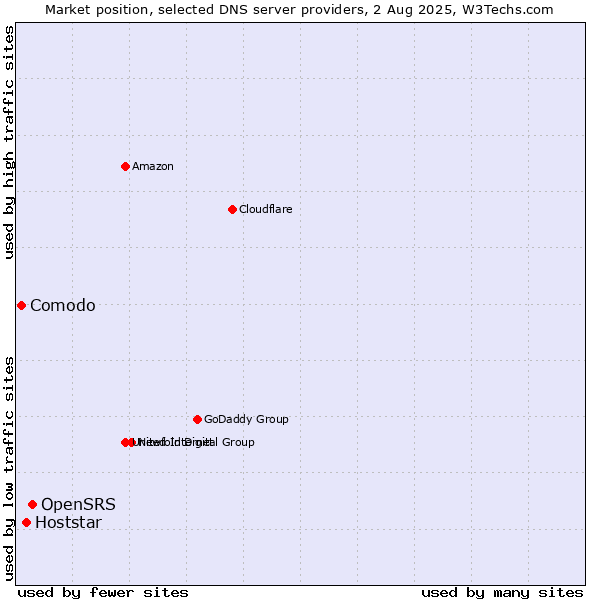 Market position of OpenSRS vs. Hoststar vs. Comodo