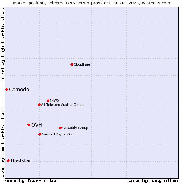 Market position of OVH vs. Hoststar vs. Comodo