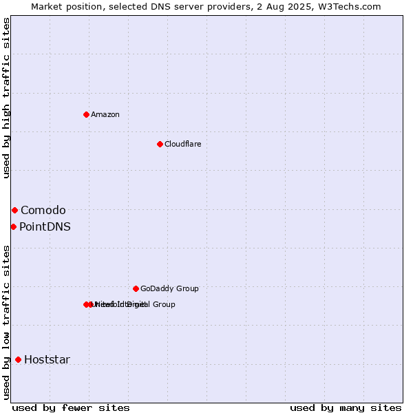 Market position of Hoststar vs. Comodo vs. PointDNS