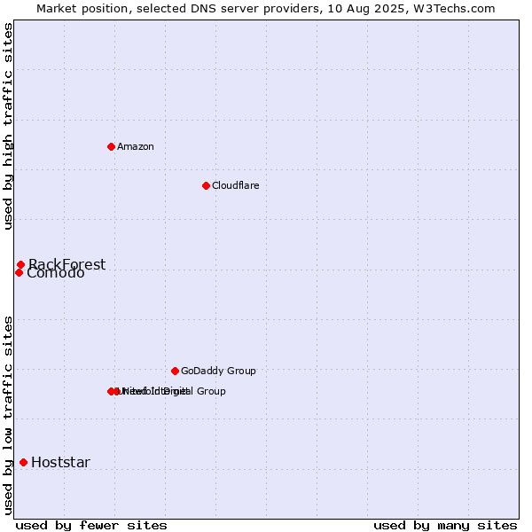 Market position of Hoststar vs. RackForest vs. Comodo