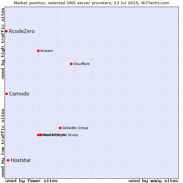 Market position of Hoststar vs. Comodo vs. RcodeZero