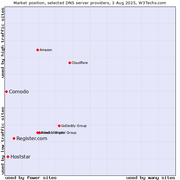 Market position of Register.com vs. Hoststar vs. Comodo