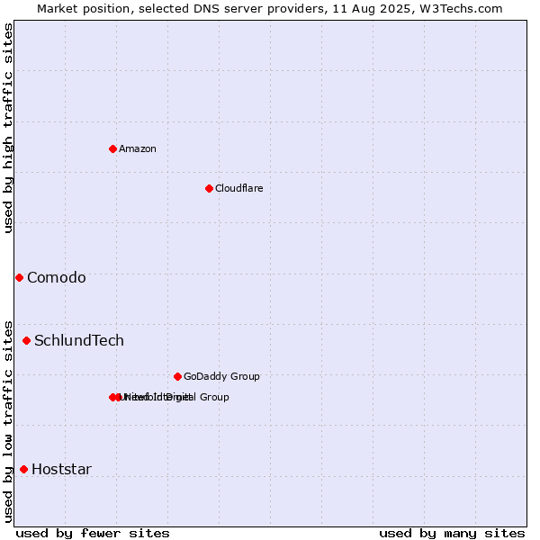 Market position of SchlundTech vs. Hoststar vs. Comodo