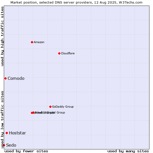 Market position of Hoststar vs. Comodo vs. Sedo