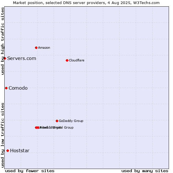Market position of Hoststar vs. Comodo vs. Servers.com