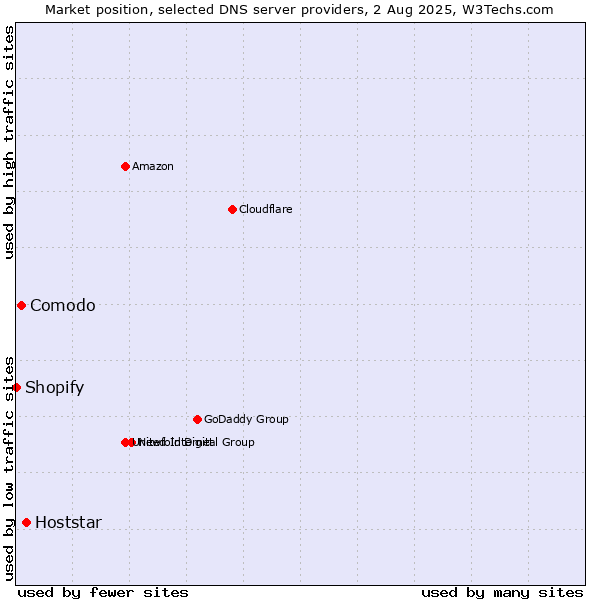 Market position of Hoststar vs. Comodo vs. Shopify